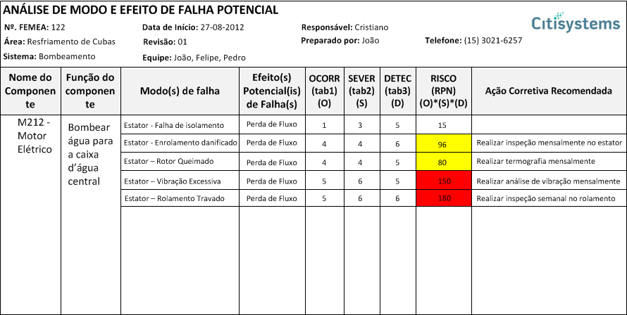 FMEA – Formulário para análise de efeitos e modos de falha