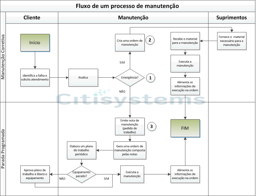 manutenção industrial preventiva corretiva