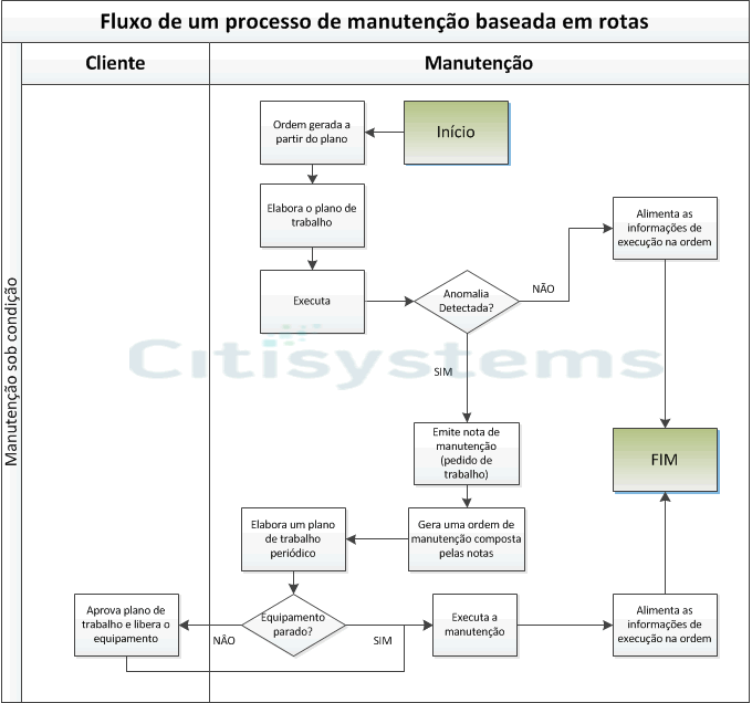 rota de manutenção industrial