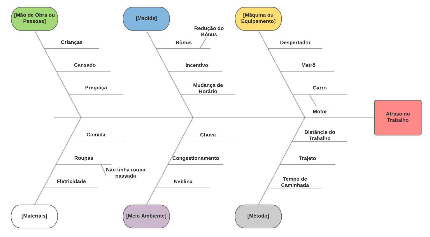 diagrama cauxa e efeito diagrama de ishikawa espinha de peixe exemplo