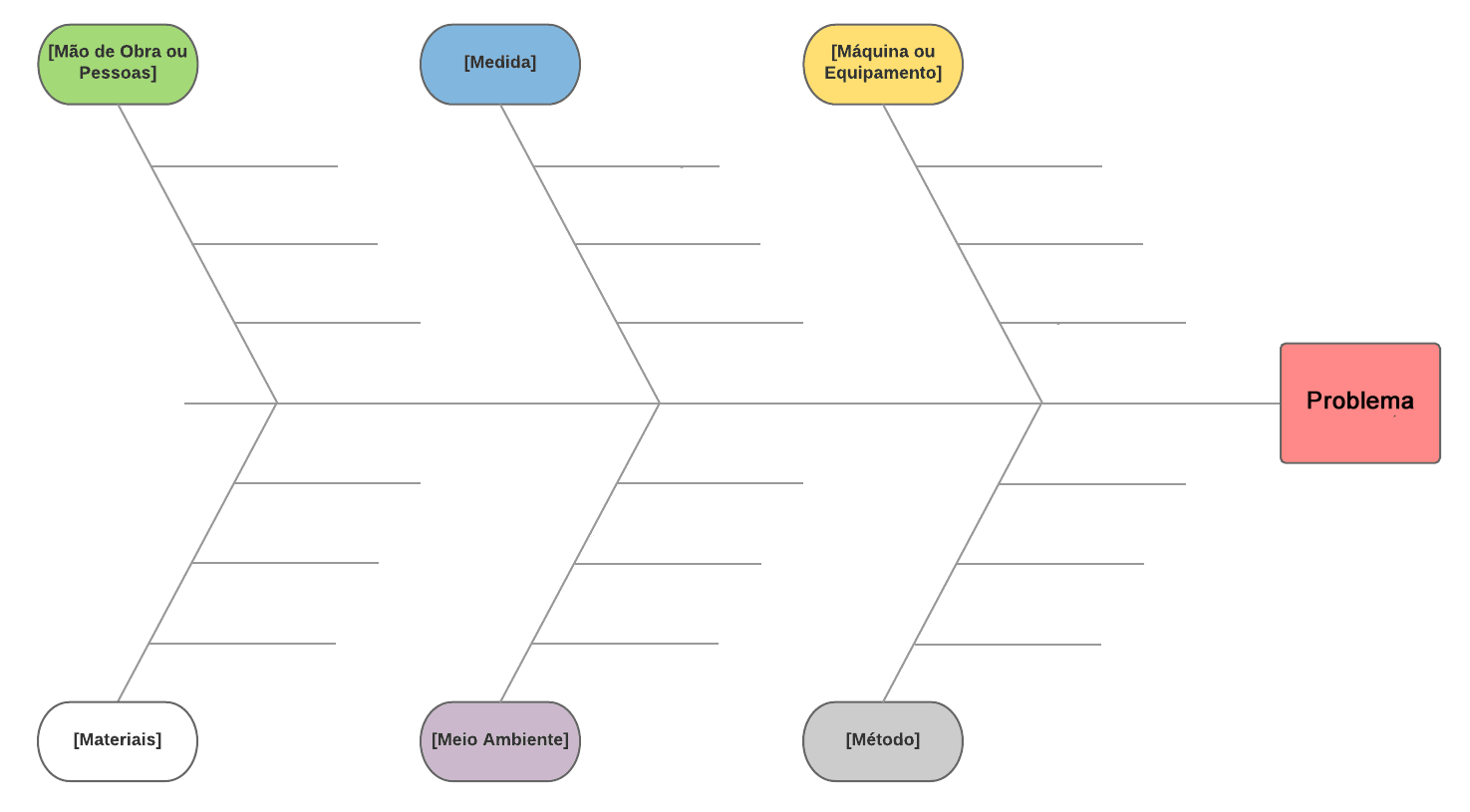 Diagrama cauxa e efeito diagrama de Ishikawa espinha de peixe modelo