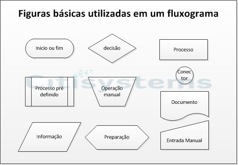 Símbolo de fluxograma básico com significados para criar o fluxograma