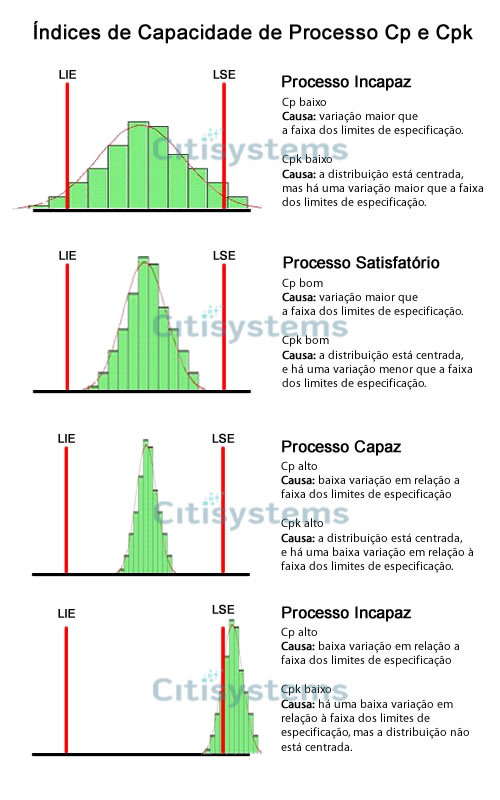 índices de capacidade de processo cp e cpk