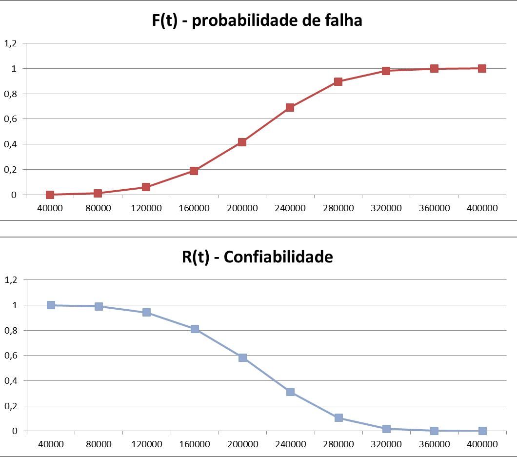 grafico confiabilidade probabilidade falha