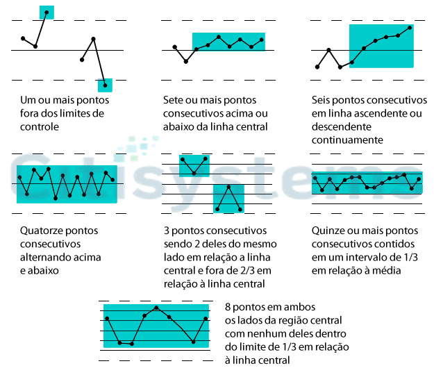 regras controle estatistico processo