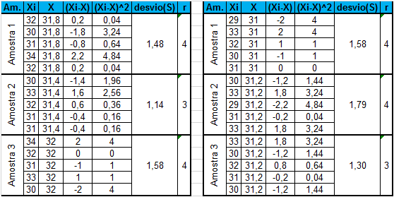 Figura 5 - Tabela com os Desvios Padrão e Amplitude