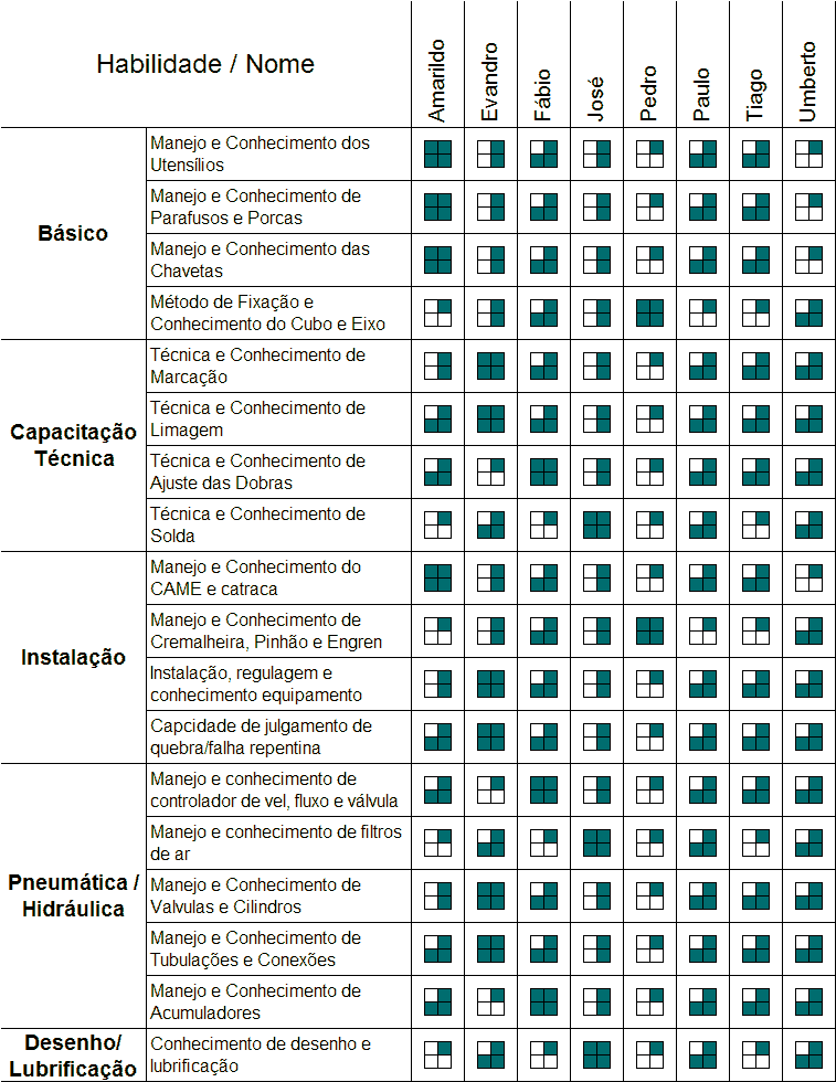 matriz habilidade