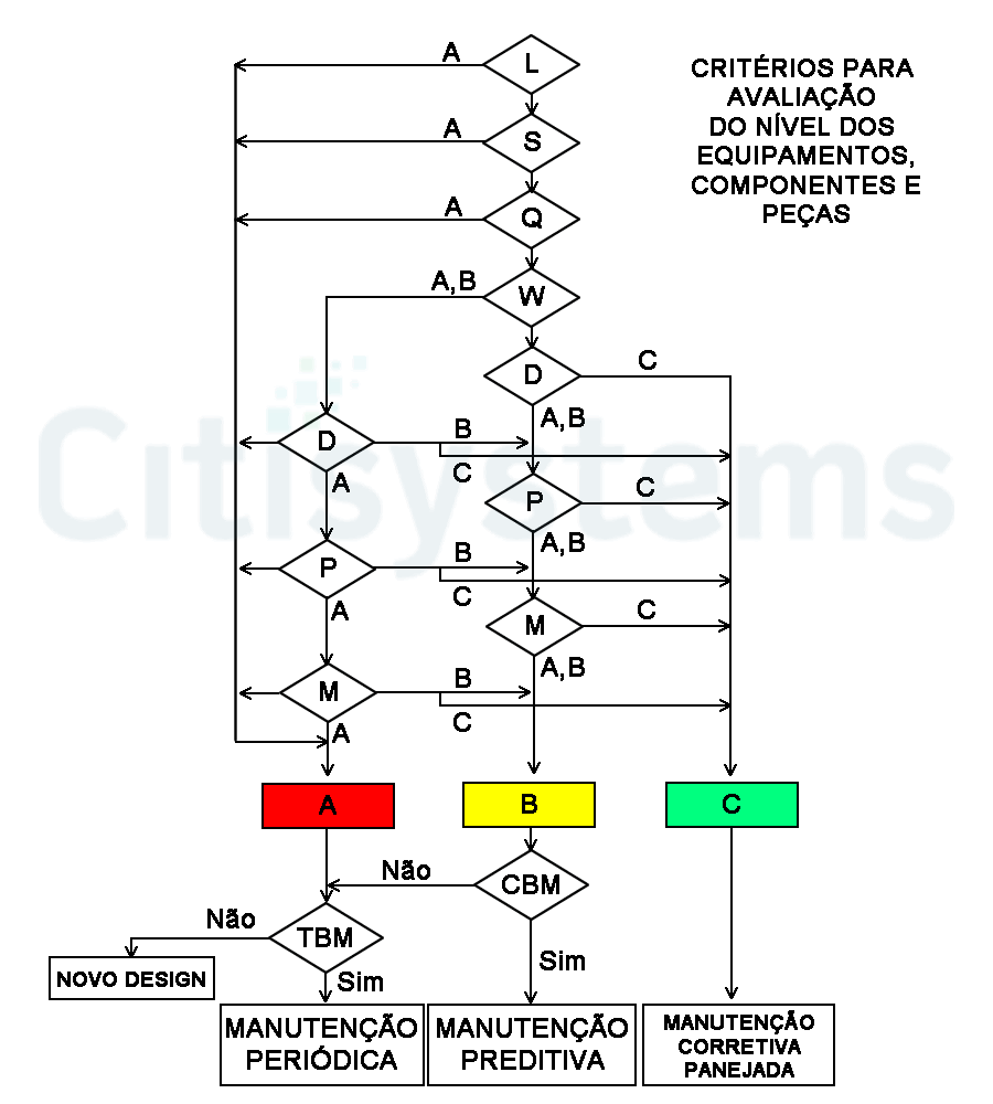 criticidade equipamentos