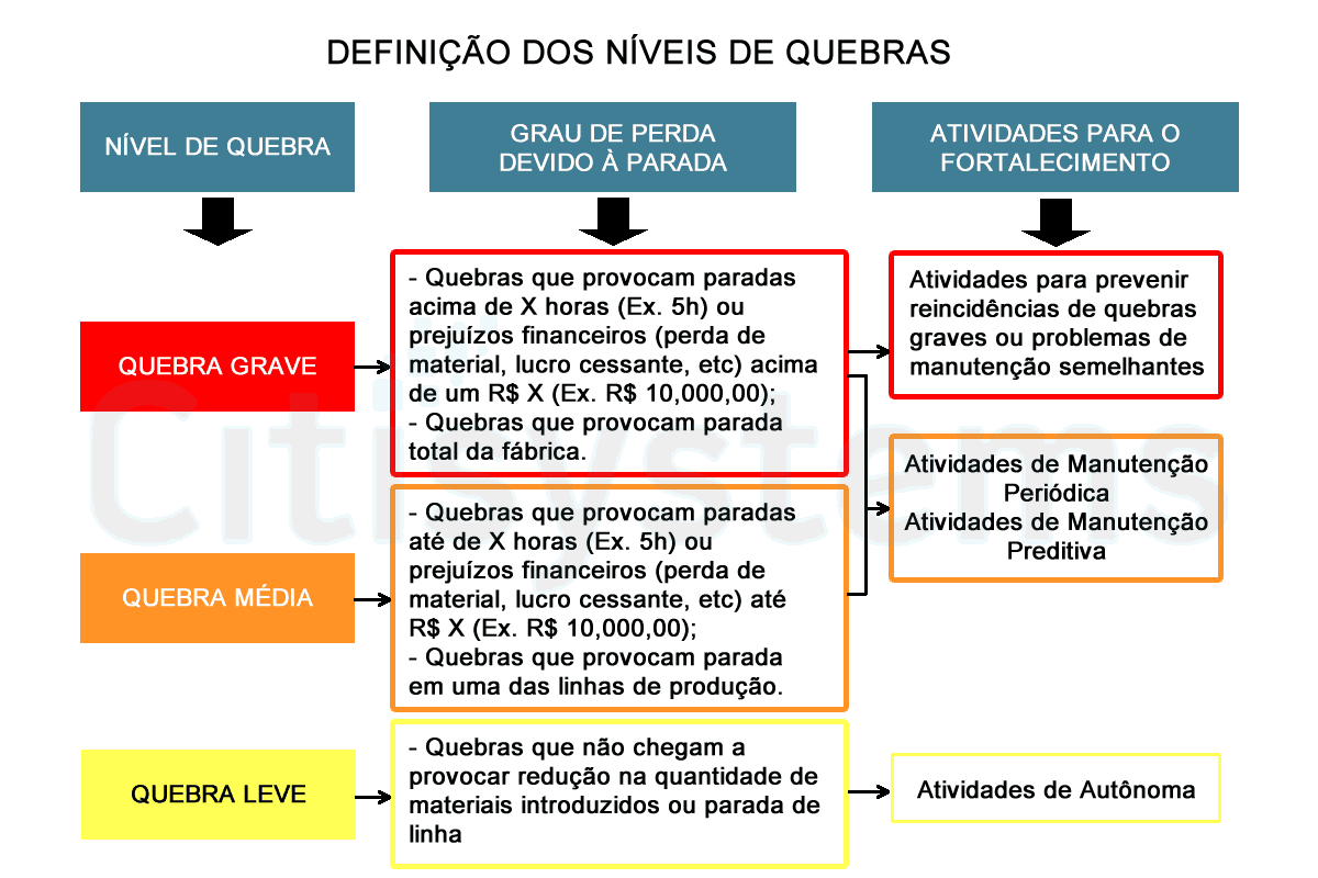 equipamentos níveis quebra manutenção planejada