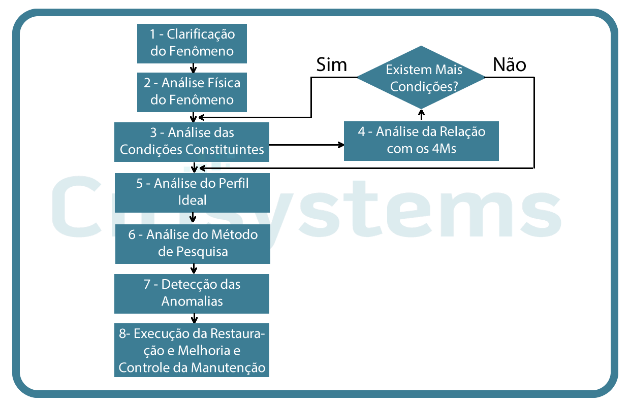 manutencao planejada analise pm