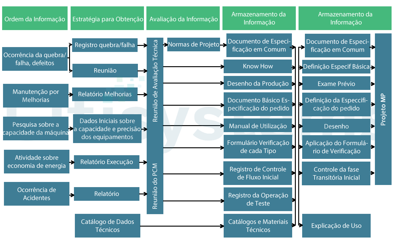 manutencao planejada restaurar fluxo informações