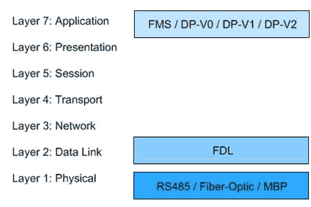 profibus osi