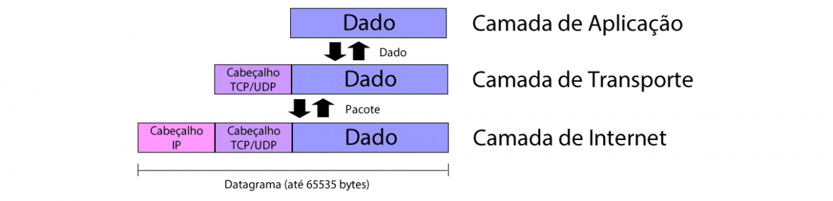 Entenda como Funciona o Protocolo TCP-IP - Citisystems