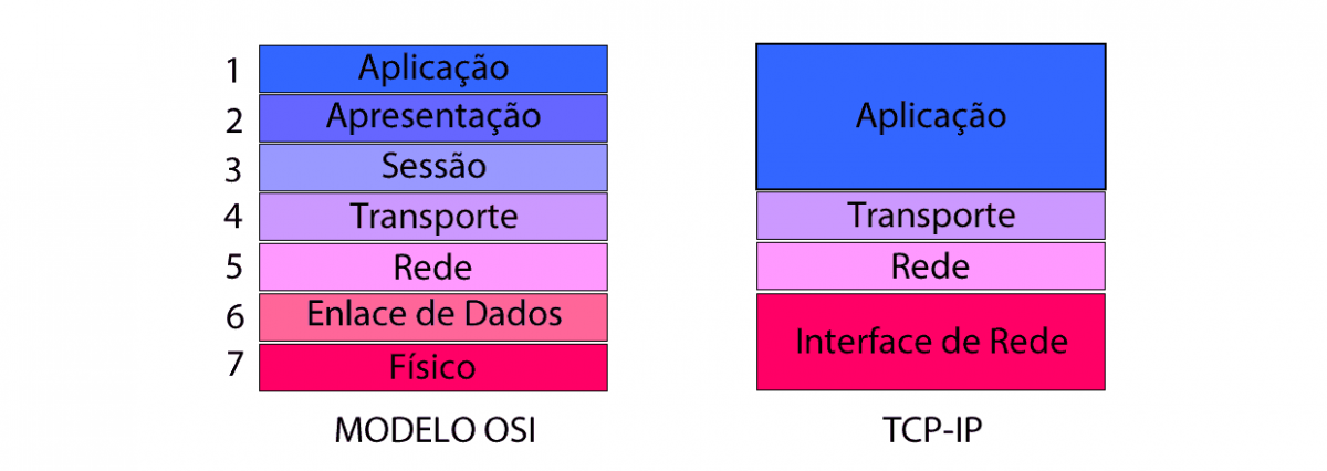Entenda como Funciona o Protocolo TCP-IP - Citisystems