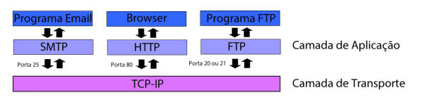 Entenda como Funciona o Protocolo TCP-IP - Citisystems