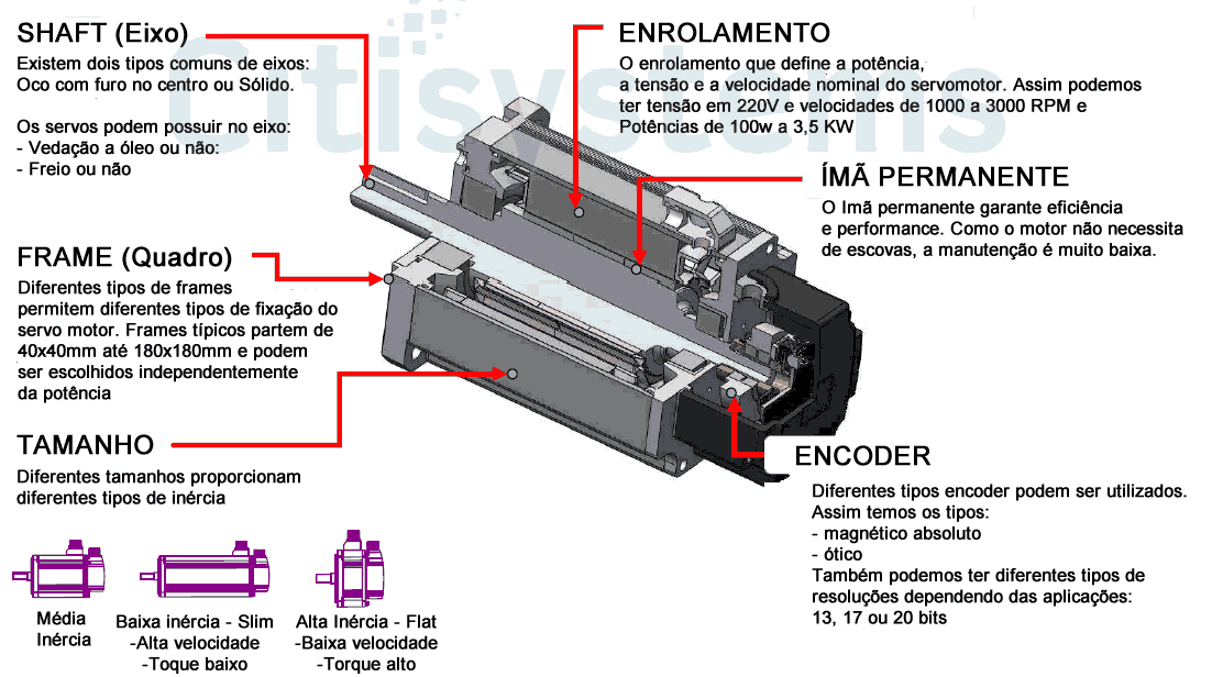 síncrono componentes