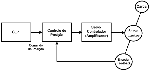 servo motor controle com clp servo motor controle com clp