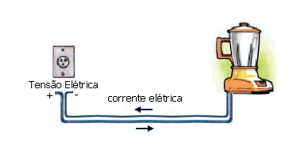 corrente elétrica