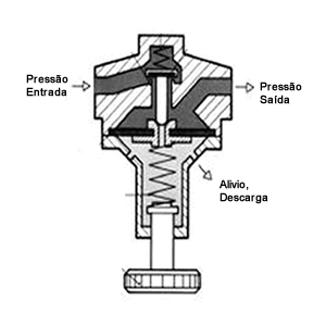 Válvula Reguladora de Pressão