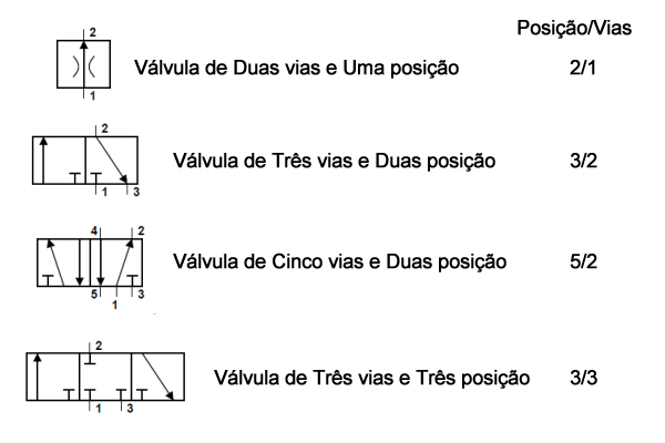 Válvulas Pneumáticas Direcional