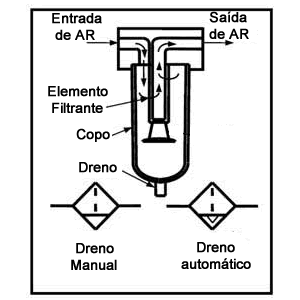 Conheça os tipos de Filtros para ar comprimido e suas funções - Puma Brasil