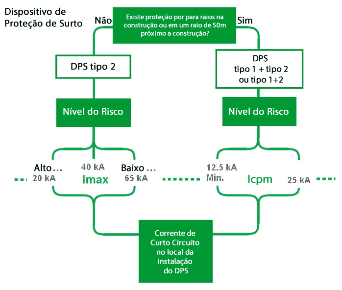 Dispositivo de Proteção contra Surtos Fluxograma