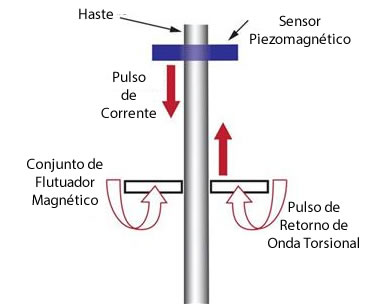 magnetostritivo