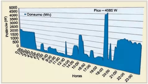 medidor de energia elétrica demanda