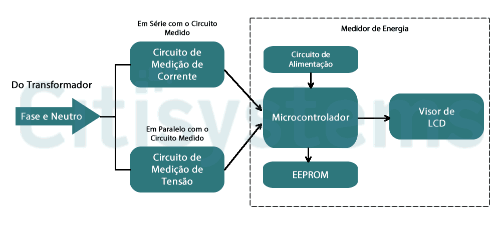 medidor-de-energia-eletrica-diagrama-blocos