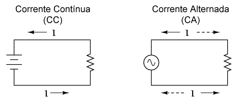corrente alternada x corrente continua