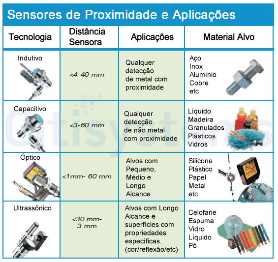 curso de automação industrial aplicação de sensores