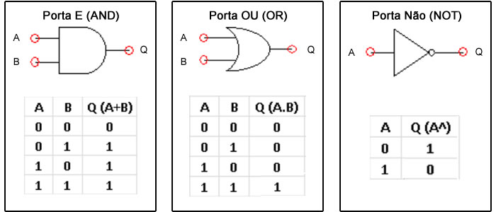 curso de automação industrial portas lógicas