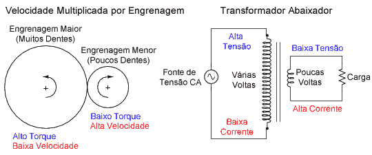 engrenagem e transformador abaixador em corrente alternada1