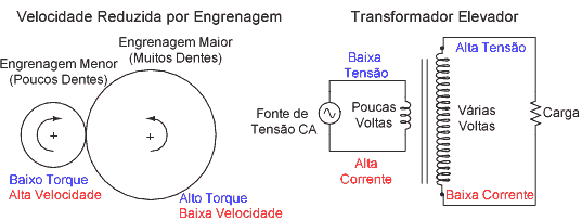 engrenagem e transformador elevador em corrente alternada