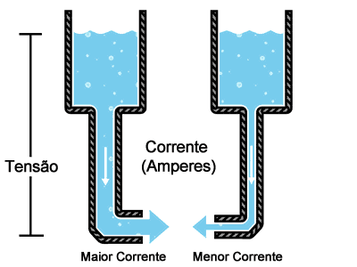 lei de ohm analogia corrente agua