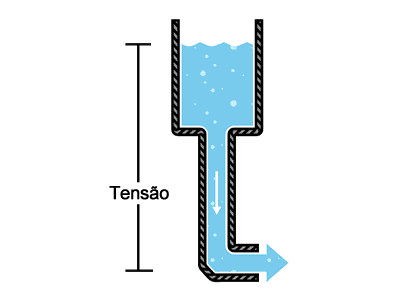 lei de ohm analogia tensao agua